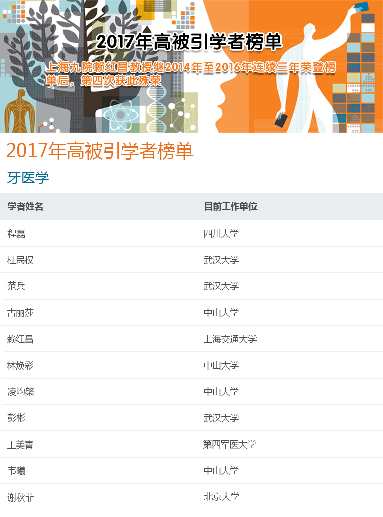 賴紅昌上2017年高被引學(xué)者榜單
